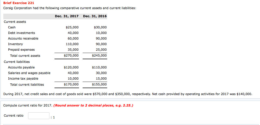 Brief Exercise 221
Corsig Corporation had the following comparative current assets and current liabilities:
Dec. 31, 2017
Dec. 31, 2016
Current assets
Cash
$25,000
$30,000
Debt investments
40,000
10,000
Accounts receivable
60,000
90,000
Inventory
110,000
90,000
Prepaid expenses
35,000
25,000
Total current assets
$270,000
$245,000
Current liabilities
Accounts payable
$120,000
$110,000
Salaries and wages payable
40,000
30,000
Income tax payable
10,000
15,000
Total current liabilities
$170,000
$155,000
During 2017, net credit sales and cost of goods sold were $570,000 and $350,000, respectively. Net cash provided by operating activities for 2017 was $140,000.
Compute current ratio for 2017. (Round answer to 2 decimal places, e.g. 2.25.)
Current ratio
: 1
