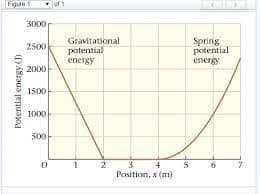 Figure
3000
Gravitational
Spring
potential
2500
potential
energy
energy
2000
1500
1000
500
2
3
4
Position, x (m)
Potential energy (J)

