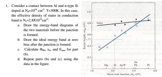 1. Consider a contact between Al and n-type Si
doped at N=10¹6 cm³. T-300K. In this case,
the effective density of states in conduction
band is N=2,8X10¹ cm³.
a. Draw the energy-band diagrams of
the two materials before the junction
is formed.
b. Draw the ideal energy band at zero
bias after the junction is formed.
Calculate DBO, Xd. and Emax for part
(b).
c.
d. Repeat parts (b) and (c) using the
data in the figure.
Barrier height, ex (CV)
1.0
0.8 GaAs
0.6
0,52
0.4
0.2
3.0
Si
Mg
Al Ag W
11
Au
Pd
11
4,0
5.0
Metal work function, ed (eV),
Pt
6.0