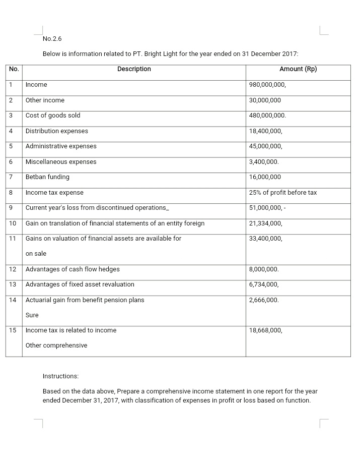 No.2.6
Below is information related to PT. Bright Light for the year ended on 31 December 2017:
No.
Description
Amount (Rp)
1
Income
980,000,000,
2
Other income
30,000,000
3
Cost of goods sold
480,000,000.
4
Distribution expenses
18,400,000,
5
Administrative expenses
45,000,000,
6.
Miscellaneous expenses
3,400,000.
7
Betban funding
16,000,000
8.
Income tax expense
25% of profit before tax
9.
Current year's loss from discontinued operations_
51,000,000, -
10
Gain on translation of financial statements of an entity foreign
21,334,000,
11
Gains on valuation of financial assets are available for
33,400,000,
on sale
12 Advantages of cash flow hedges
8,000,000.
Advantages of fixed asset revaluation
6,734,000,
13
14 Actuarial gain from benefit pension plans
2,666,000.
Sure
15
Income tax is related to income
18,668,000,
Other comprehensive
Instructions:
Based on the data above, Prepare a comprehensive income statement in one report for the year
ended December 31, 2017, with classification of expenses in profit or loss based on function.
