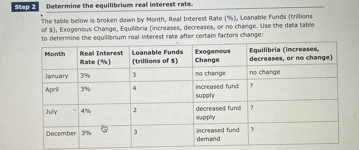 Step 2
Determine the equilibrium real interest rate.
The table below is broken down by Month, Real Interest Rate (%), Loanable Funds (trillions
of $), Exogenous Change, Equilibria (increases, decreases, or no change. Use the data table
to determine the equilibrium real interest rate after certain factors change:
Equilibria (increases,
decreases, or no change)
Month
Real Interest
Loanable Funds
Exogenous
Rate (%)
(trillions of $)
Change
3
no change
no change
January
3%
April
3%
4
increased fund
?
supply
decreased fund
July
4%
supply
December 3%
3
increased fund
?
demand
