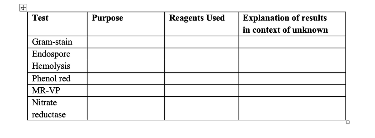 Explanation of results
in context of unknown
Test
Purpose
Reagents Used
Gram-stain
Endospore
Hemolysis
Phenol red
MR-VP
Nitrate
reductase
