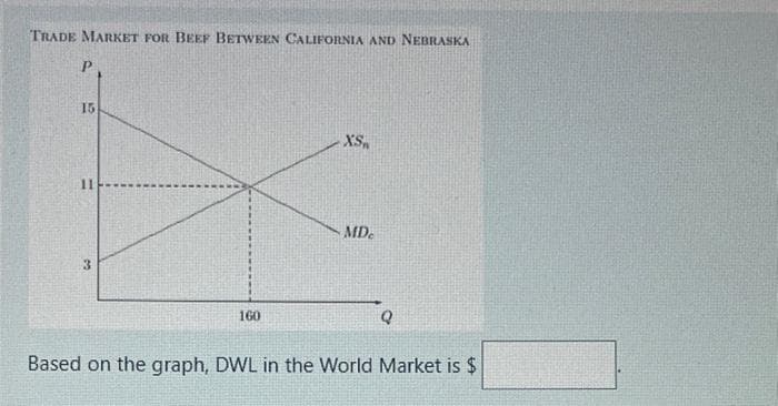 TRADE MARKET FOR BEEF BETWEEN CALIFORNIA AND NEBRASKA
P
15
11
3
160
XS
MDc
Q
Based on the graph, DWL in the World Market is $