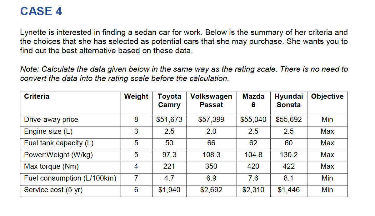 CASE 4
Lynette is interested in finding a sedan car for work. Below is the summary of her criteria and
the choices that she has selected as potential cars that she may purchase. She wants you to
find out the best alternative based on these data.
Note: Calculate the data given below in the same way as the rating scale. There is no need to
convert the data into the rating scale before the calculation.
Weight Toyota Volkswagen
Camry
Hyundai Objective
Sonata
Criteria
Mazda
Passat
6
Drive-away price
8
$51,673
$57,399
$55,040 $55,692
Min
Engine size (L)
Fuel tank capacity (L)
3
2.5
2.0
2.5
2.5
Мах
50
66
62
60
Маx
Power:Weight (W/kg)
97.3
108.3
104.8
130.2
Маx
Max torque (Nm)
4
221
350
420
422
Max
Fuel consumption (L/100km)
7
4.7
6.9
7.6
8.1
Min
Service cost (5 yr)
6.
$1,940
$2,692
$2,310
$1,446
Min
