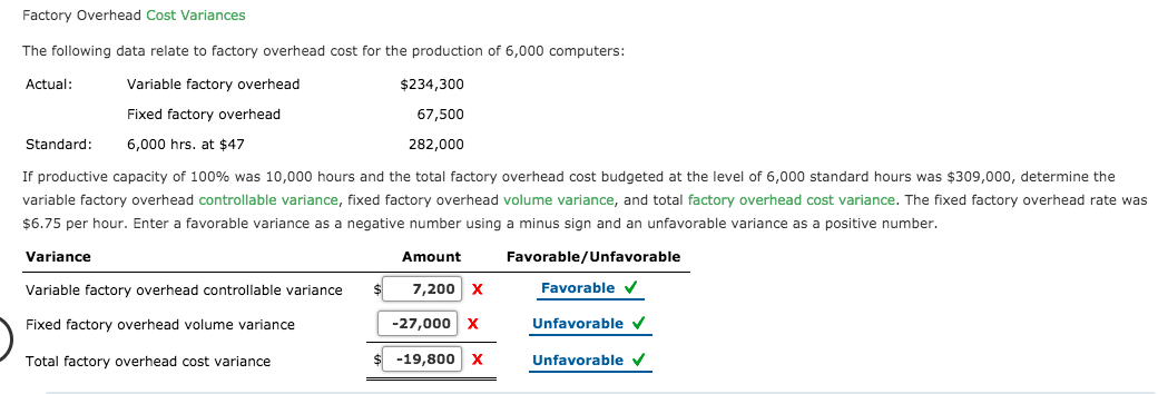 Factory Overhead Cost Variances
The following data relate to factory overhead cost for the production of 6,000 computers:
Actual:
Variable factory overhead
$234,300
Fixed factory overhead
67,500
Standard:
6,000 hrs. at $47
282,000
If productive capacity of 100% was 10,000 hours and the total factory overhead cost budgeted at the level of 6,000 standard hours was $309,000, determine the
variable factory overhead controllable variance, fixed factory overhead volume variance, and total factory overhead cost variance. The fixed factory overhead rate was
$6.75 per hour. Enter a favorable variance as a negative number using a minus sign and an unfavorable variance as a positive number.
Variance
Amount
Favorable/Unfavorable
Variable factory overhead controllable variance
7,200 X
Favorable
Fixed factory overhead volume variance
-27,000 X
Unfavorable
Total factory overhead cost variance
-19,800 x
Unfavorable v
