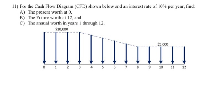 11) For the Cash Flow Diagram (CFD) shown below and an interest rate of 10% per year, find:
A) The present worth at 0,
B) The Future worth at 12, and
C) The annual worth in years 1 through 12.
$10,000
$5,000
0 1 2
5 6 7
4
9
10
11
12
