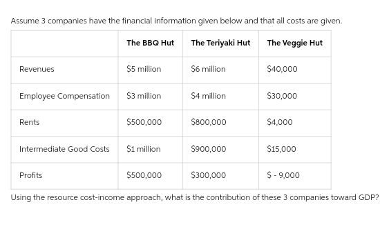 Assume 3 companies have the financial information given below and that all costs are given.
The BBQ Hut
The Teriyaki Hut
The Veggie Hut
Revenues
Employee Compensation
Rents
Intermediate Good Costs
$5 million
Profits
$3 million
$500,000
$1 million
$6 million
$4 million
$800,000
$900,000
$300,000
$40,000
$30,000
$4,000
$15,000
$500,000
$ - 9,000
Using the resource cost-income approach, what is the contribution of these 3 companies toward GDP?