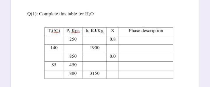 Q(1): Complete this table for H;O
T.(CC) P, Kpa h, KJ/Kg X
Phase description
250
0.8
140
1900
850
0.0
85
450
800
3150
