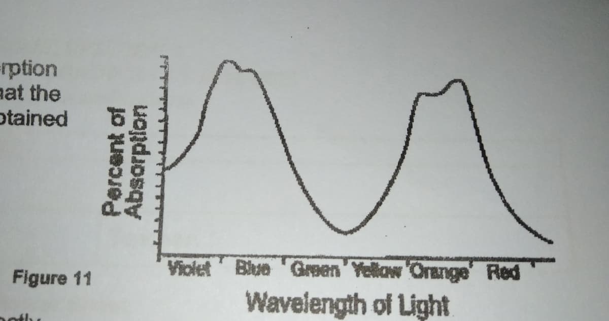 rption
at the
otained
Violet Blve 'Green' Yellow Orange' Red
Figure 11
Wavelength of Light
noth
