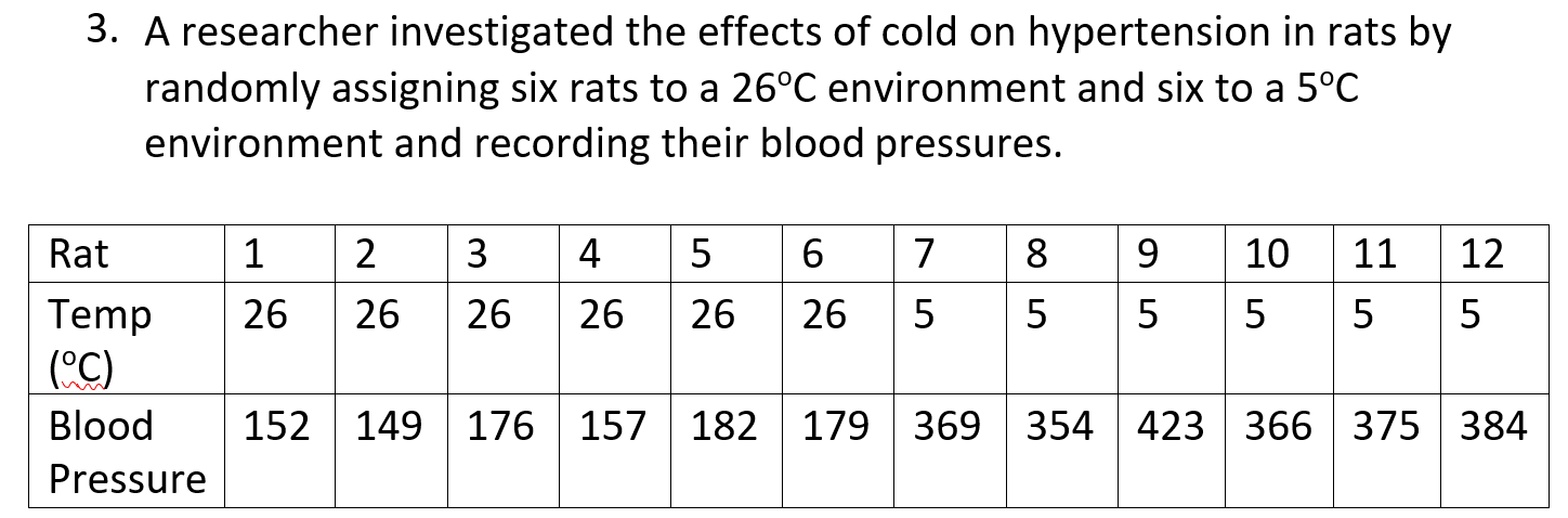 3. A researcher investigated the effects of cold on hypertension in rats by
randomly assigning six rats to a 26°C environment and six to a 5°C
environment and recording their blood pressures.
Rat
2
3
4
5
9.
10
11
12
5 5
Temp
(C)
26
26
26
26
26
26
5
5
5
Blood
152
149
176
157
182
179 369
354 423 366
375 384
Pressure
