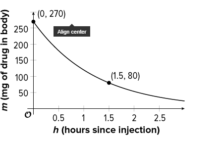 † (0, 270)
250
Align center
200
150
100
(1.5, 80)
50
1
h (hours since injection)
0.5
1.5
2
2.5
m (mg of drug in body)
