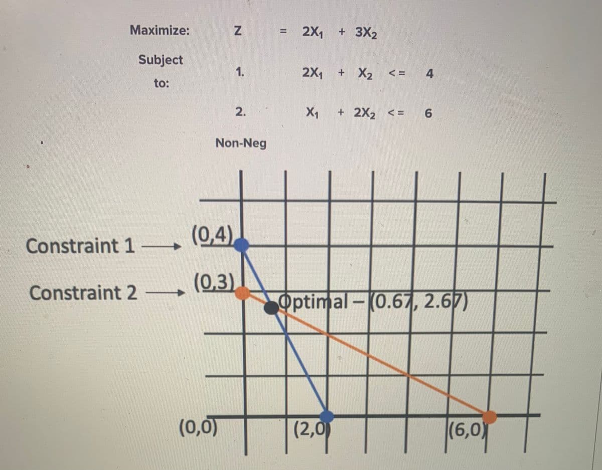 Maximize:
2X1
+ 3X2
%3D
Subject
1.
2X,
+ X2
to:
2.
X1
+ 2X2 <=
6.
Non-Neg
(0,4)
Constraint 1
(0,3)
Constraint 2
Optimal-(0.67, 2.67)
(0,0)
(2,0
|(6,0)
