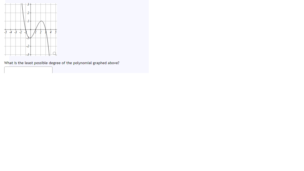 -5
What is the least possible degree of the polynomial graphed above?
