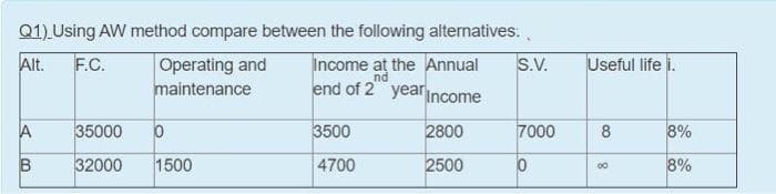 Q1).Using AW method compare between the following alternatives:
Operating and
maintenance
Alt.
F.C.
Income at the Annual
nd
S.V.
Useful life i.
end of 2 yearIncome
A
35000
3500
2800
7000
8
8%
B.
32000
1500
4700
2500
8%

