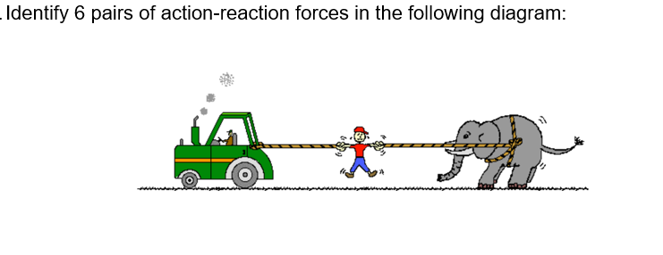 Identify 6 pairs of action-reaction forces in the following diagram:
