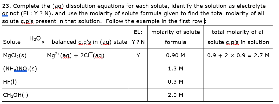 23. Complete the (ag) dissolution equations for each solute, identify the solution as electrolyte
or not (EL: Y ? N), and use the molarity of solute formula given to find the total molarity of all
solute ç.p's present in that solution. Follow the example in the first row :
EL:
molarity of solute
total molarity of all
H2O
balanced ç.p's in (ag) state Y ? N
Solute
formula
solute ç.p's in solution
MgCl2(s)
Mg2+(ag) + 2CI (ag)
Y
0.90 M
0.9 + 2 x 0.9 = 2.7 M
|(NH4)NO3(s)
1.3 М
HF(1)
0.3 М
CH3OH(I)
2.0 M
