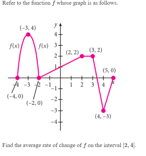Refer to the function f whose graph is as follows.
(-3, 4)
f(x) 3+
2(2, 2)
f(x)
(3, 2)
(5, 0)
2 34
3
1
(-4, 0)
-2+
(-2, 0)
-3
(4,-3)
Find the average rate of change of f on the interval [2, 4]
