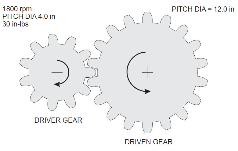 1800 гpm
PITCH DIA 4.0 in
30 in-Ibs
PITCH DIA = 12.0 in
%3D
DRIVER GEAR
DRIVEN GEAR
