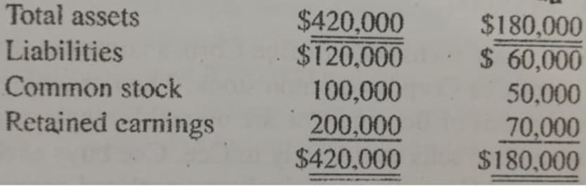 Total assets
$420,000
$120,000
$180,000
$ 60,000
50,000
Liabilities
100,000
200,000
$420,000
Common stock
70,000
$180,000
Retained carnings
