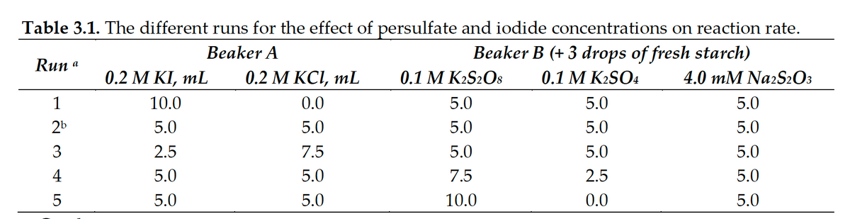 Table 3.1. The different runs for the effect of persulfate and iodide concentrations on reaction rate.
Beaker B (+ 3 drops of fresh starch)
Beaker A
Run a
0.2 Μ KΙ mL
0.2 М КСІ, mL
0.1 M K2S2O8
0.1 M K2SO4
4.0 mM Na2S2O3
1
10.0
0.0
5.0
5.0
5.0
2b
5.0
5.0
5.0
5.0
5.0
3
2.5
7.5
5.0
5.0
5.0
4
5.0
5.0
7.5
2.5
5.0
5
5.0
5.0
10.0
0.0
5.0
