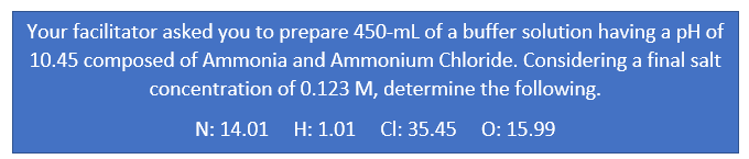 Your facilitator asked you to prepare 450-mL of a buffer solution having a pH of
10.45 composed of Ammonia and Ammonium Chloride. Considering a final salt
concentration of 0.123 M, determine the following.
N: 14.01 H: 1.01 Cl: 35.45 O: 15.99