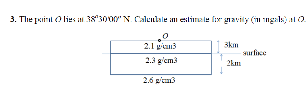 3. The point O lies at 38°30'00" N. Calculate an estimate for gravity (in mgals) at O.
2.1 g/cm3
3km
surface
2.3 g/cm3
2km
2.6 g/cm3
