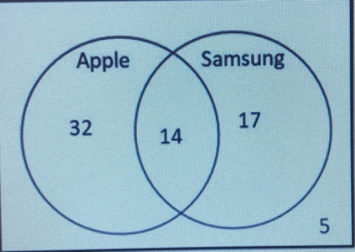 Apple
Samsung
32
17
14
5.

