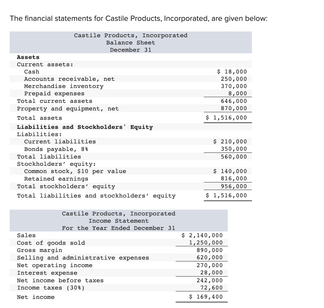 The financial statements for Castile Products, Incorporated, are given below:
Castile Products, Incorporated
Balance Sheet
December 31
Assets
Current assets:
$ 18,000
250,000
370,000
8,000
Cash
Accounts receivable, net
Merchandise inventory
Prepaid expenses
Total current assets
646,000
870,000
Property and equipment, net
Total assets
$ 1,516,000
Liabilities and Stockholders' Equity
Liabilities:
Current liabilities
210,000
350,000
Bonds payable, 8%
Total liabilities
560,000
Stockholders' equity:
Common stock, $10 per value
Retained earnings
Total stockholders' equity
$ 140,000
816,000
956,000
Total liabilities and stockholders' equity
$ 1,516,000
Castile Products, Incorporated
Income Statement
For the Year Ended December 31
$ 2,140,000
1,250,000
890,000
Sales
Cost of goods sold
Gross margin
Selling and administrative expenses
Net operating income
Interest expense
620,000
270,000
28,000
242,000
72,600
Net income before taxes
Income taxes (30%)
Net income
$ 169,400
