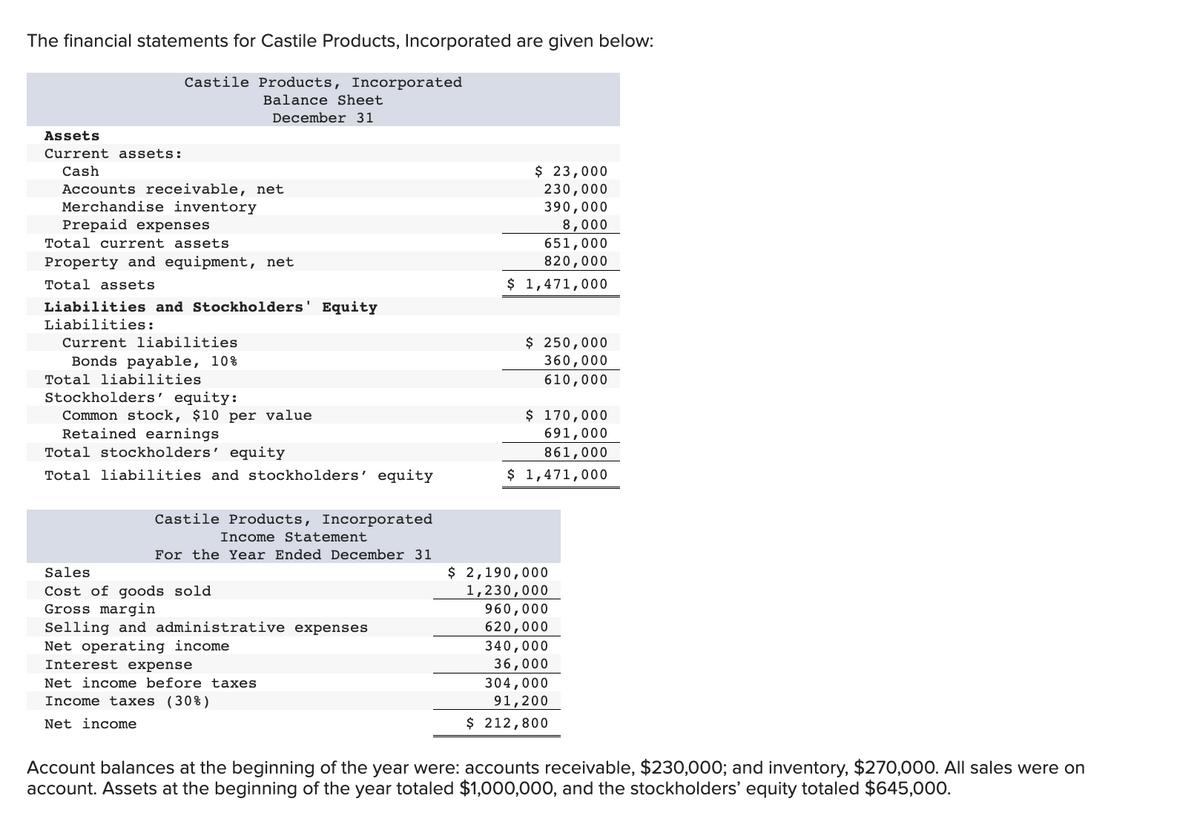 The financial statements for Castile Products, Incorporated are given below:
Castile Products, Incorporated
Balance Sheet
December 31
Assets
Current assets:
$ 23,000
230,000
390,000
8,000
651,000
Cash
Accounts receivable, net
Merchandise inventory
Prepaid expenses
Total current assets
Property and equipment, net
820,000
Total assets
$ 1,471,000
Liabilities and Stockholders' Equity
Liabilities:
$ 250,000
360,000
610,000
Current liabilities
Bonds payable, 10%
Total liabilities
Stockholders' equity:
Common stock, $10 per value
Retained earnings
Total stockholders' equity
$ 170,000
691,000
861,000
Total liabilities and stockholders' equity
$ 1,471,000
Castile Products, Incorporated
Income Statement
For the Year Ended December 31
$ 2,190,000
1,230,000
960,000
620,000
Sales
Cost of goods sold
Gross margin
Selling and administrative expenses
Net operating income
Interest expense
340,000
36,000
304,000
91,200
Net income before taxes
Income taxes (30%)
Net income
$ 212,800
Account balances at the beginning of the year were: accounts receivable, $230,000; and inventory, $270,000. All sales were on
account. Assets at the beginning of the year totaled $1,000,000, and the stockholders' equity totaled $645,000.

