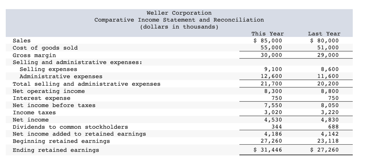 Weller Corporation
Comparative Income Statement and Reconciliation
(dollars in thousands)
This Year
Last Year
$ 85,000
55,000
30,000
$ 80,000
51,000
29,000
Sales
Cost of goods sold
Gross margin
Selling and administrative expenses:
Selling expenses
Administrative expenses
9,100
12,600
8,600
11,600
21,700
Total selling and administrative expenses
Net operating income
Interest expense
20,200
8,300
750
8,800
750
8,050
3,220
Net income before taxes
7,550
3,020
Income taxes
Net income
4,530
4,830
Dividends to common stockholders
344
688
Net income added to retained earnings
Beginning retained earnings
4,142
4,186
27,260
23,118
$ 27,260
Ending retained earnings
$ 31,446
