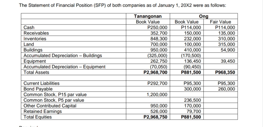 The Statement of Financial Position (SFP) of both companies as of January 1, 20X2 were as follows:
Tanangonan
Book Value
Ong
Book Value
Fair Value
Cash
P250,000
352,700
848,300
700,000
950,000
(325,000)
262,750
(70,050)
P2,968,700
P114,000
150,000
232,000
100,000
410,000
(170,500)
136,450
(90,450)
P881,500
P114,000
135,000
310,000
315,000
54,900
Receivables
Inventories
Land
Buildings
Accumulated Depreciation - Buildings
Equipment
Accumulated Depreciation - Equipment
39,450
Total Assets
P968,350
P95,300
300,000
P95,300
260,000
Current Liabilities
P292,700
Bond Payable
Common Stock, P15 par value
Common Stock, P5 par value
Other Contributed Capital
Retained Earnings
Total Equities
1,200,000
950,000
526,000
P2,968,750
236,500
170,000
79,700
P881,500
