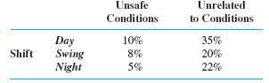 Unsafe
Unrelated
Conditions
to Conditions
Day
Swing
Night
10%
35%
Shift
8%
20%
5%
22%
