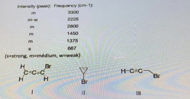 Intensity (peak): Frequency (cm-1):
з300
m-w
2225
2800
1450
1375
667
(s=strong, m=médium, w-weak)
H
Br
C=C=C
H-C C-
Br
Br
I3D
II
