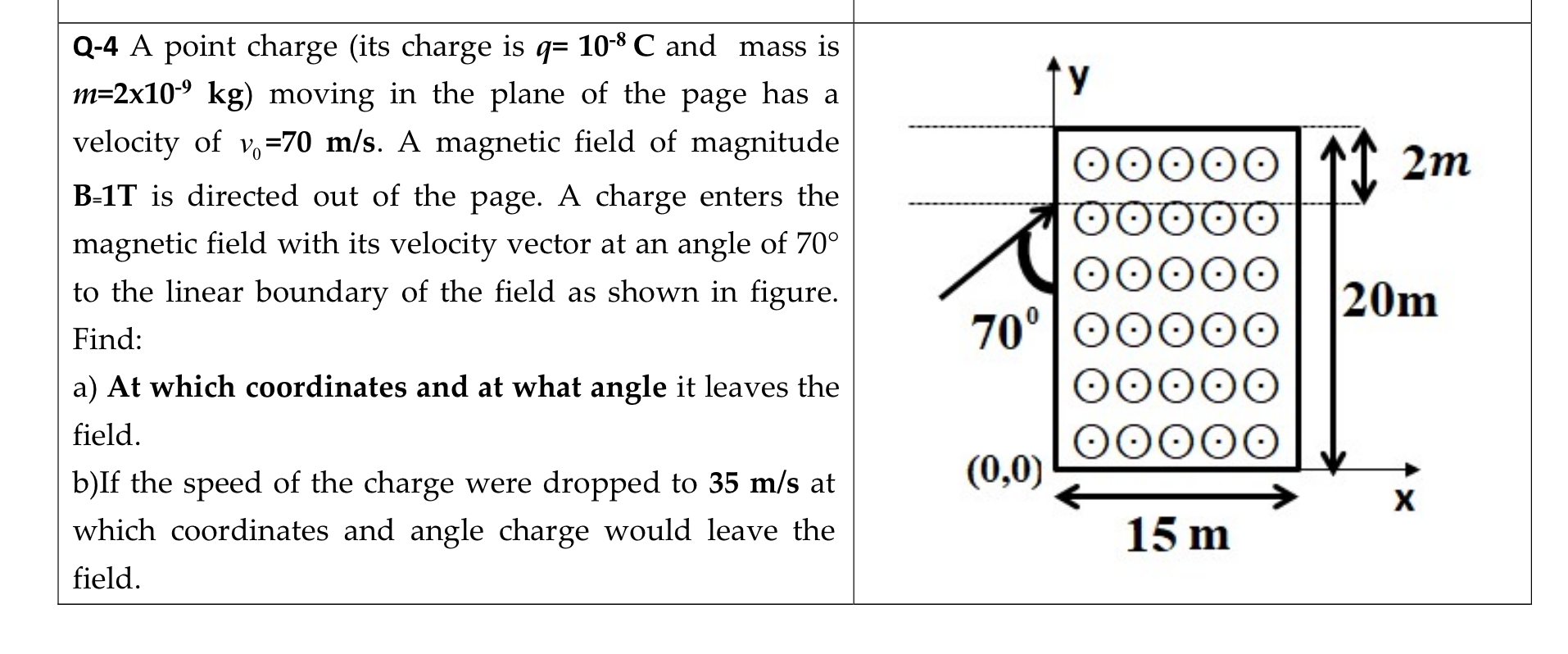 Q-4 A point charge (its charge is q= 10-8 C and mass is
m=2x109 kg) moving in the plane of the page has a
velocity of v=70 m/s. A magnetic field of magnitude
0000Ο
00000
2m
B-1T is directed out of the page. A charge enters the
magnetic field with its velocity vector at an angle of 70°
to the linear boundary of the field as shown in figure.
20m
70°|000
Find:
a) At which coordinates and at what angle it leaves the
field.
b)If the speed of the charge were dropped to 35 m/s at
(0,0)
X
which coordinates and angle charge would leave the
15 m
field.
