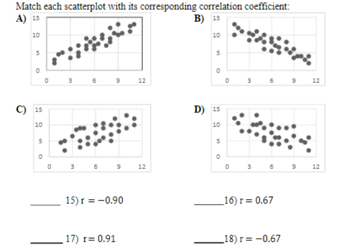 Match each scatterplot with its corresponding correlation coefficient:
A) 15
В) 15
10
10
5
6 9 12
3
6
12
С) 15
D) 15
10
10
5
3 6
12
3.
12
15) r = -0.90
_16) r= 0.67
17) r= 0.91
_18) r= -0.67
in
