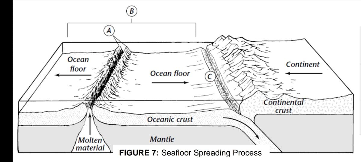 A
Осеan
Continent
floor
Ocean floor
Continental
crust
Oceanic crust
Mantle
Molten
/material
FIGURE 7: Seafloor Spreading Process
