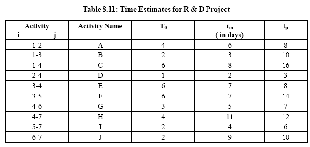 Table 8.11: Time Estimates for R & D Project
Activity
Activity Name
To
tm
tp
i
(in days)
1-2
A
4
6
8.
1-3
В
2
3
10
1-4
6
8
16
2-4
1
3-4
E
6
7
3-5
F
7
14
4-6
3
5
7
4-7
H
4
11
12
5-7
I
4
6.
6-7
J
2
10
