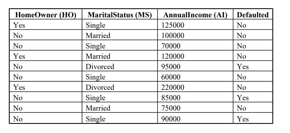 HomeOwner (HO)
Yes
No
No
Yes
No
No
Yes
No
No
No
MaritalStatus (MS)
Single
Married
Single
Married
Divorced
Single
Divorced
Single
Married
Single
AnnualIncome (AI)
125000
100000
70000
120000
95000
60000
220000
85000
75000
90000
Defaulted
No
No
No
No
Yes
No
No
Yes
No
Yes