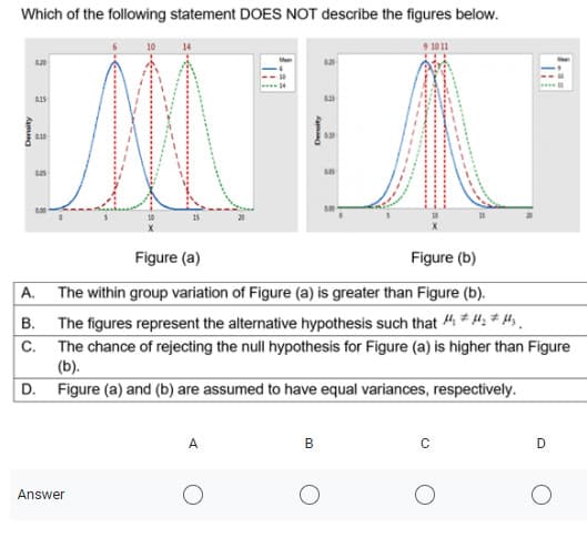 Which of the following statement DOES NOT describe the figures below.
9 10 11
...
00
Figure (a)
Figure (b)
A. The within group variation of Figure (a) is greater than Figure (b).
B. The figures represent the alternative hypothesis such that 4# H, # H;.
C.
The chance of rejecting the null hypothesis for Figure (a) is higher than Figure
(b).
D. Figure (a) and (b) are assumed to have equal variances, respectively.
A
В
D
Answer
Density
