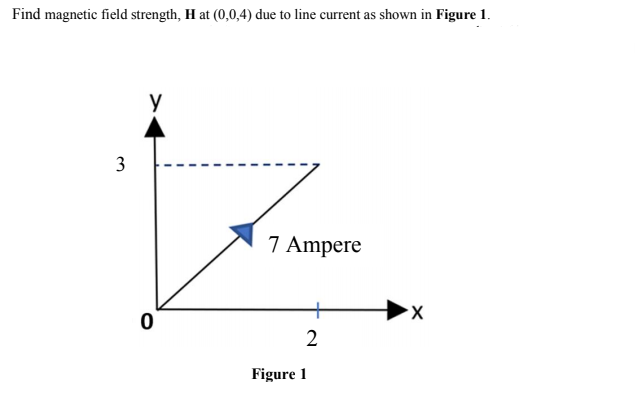 Find magnetic field strength, H at (0,0,4) due to line current as shown in Figure 1.
7 Ampere
2
Figure 1
