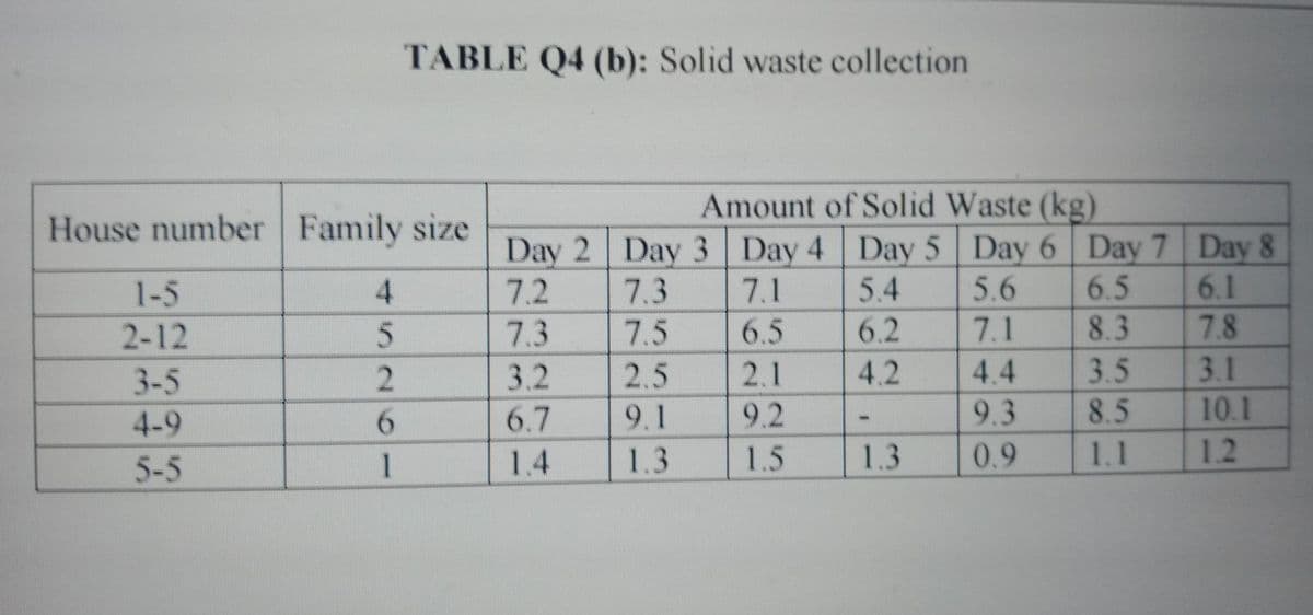 House number
1-5
2-12
3-5
4-9
5-5
TABLE Q4 (b): Solid waste collection
Family size
4
5
2
6
1
Amount of Solid Waste (kg)
Day 2 Day 3 Day 4 Day 5 Day 6 Day 7 Day 8
7.2
7.3
7.1
5.4
5.6
6.5
6.1
7.3
7.5
6.5
6.2
7.1
8.3
7.8
3.2
2.1
4.2
4.4
3.5
9.2
9.3
8.5
1.5
0.9
1.1
6.7
1.4
2.5
9.1
1.3
F
1.3
3.1
10.1
1.2