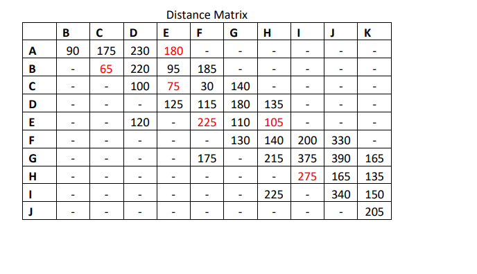 Distance Matrix
B
D
E F
G
H
J
K
A
90
175
230
180
B
65
220
95
185
100
75
30
140
125 115 | 180 | 135
225 110
D
E
120
105
140 | 200 | 330
215 375
F
130
G
175
390
165
165 135
340 150
H
275
225
205
