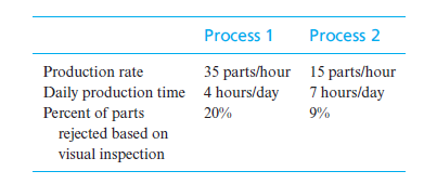 Process 1
Process 2
Production rate
35 parts/hour 15 parts/hour
7 hours/day
Daily production time 4 hours/day
Percent of parts
rejected based on
visual inspection
20%
9%
