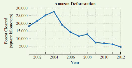 Amazon Deforestation
30,000
25,000
20,000
15,000
10,000
5000
2002
2004
2006
2008
2010
2012
Year
Forest Cleared
(square kilometers)
