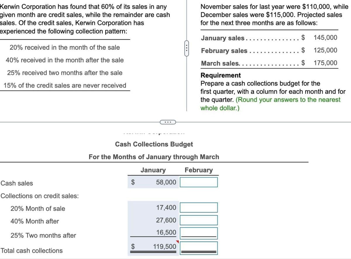 Kerwin Corporation has found that 60% of its sales in any
given month are credit sales, while the remainder are cash
sales. Of the credit sales, Kerwin Corporation has
experienced the following collection pattern:
20% received in the month of the sale
40% received in the month after the sale
25% received two months after the sale
15% of the credit sales are never received
C
November sales for last year were $110,000, while
December sales were $115,000. Projected sales
for the next three months are as follows:
January sales.
February sales
March sales..
Requirement
$
145,000
$
125,000
$
175,000
Prepare a cash collections budget for the
first quarter, with a column for each month and for
the quarter. (Round your answers to the nearest
whole dollar.)
Cash sales
Collections on credit sales:
20% Month of sale
Cash Collections Budget
For the Months of January through March
January
February
58,000
17,400
40% Month after
27,600
16,500
25% Two months after
$
119,500
Total cash collections