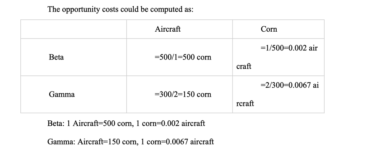 The opportunity costs could be computed as:
Aircraft
Corn
=1/500=0.002 air
Beta
=500/1=500 corn
craft
=2/300=0.0067 ai
Gamma
=300/2=150 corn
rcraft
Beta: 1 Aircraft=500 corn, 1 corn=0.002 aircraft
Gamma: Aircraft=150 corn, 1 corn=0.0067 aircraft
