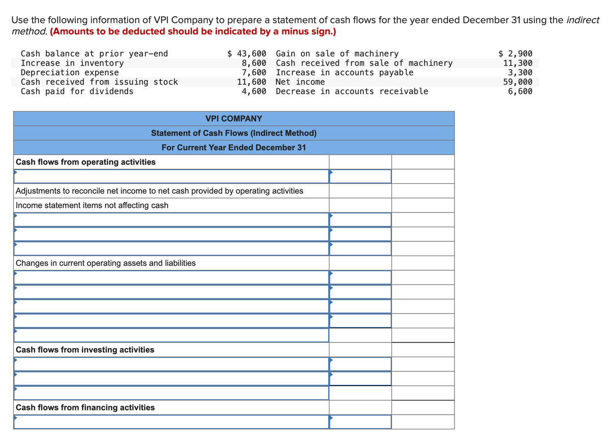 Use the following information of VPI Company to prepare a statement of cash flows for the year ended December 31 using the indirect
method. (Amounts to be deducted should be indicated by a minus sign.)
Cash balance at prior year-end
Increase in inventory
Depreciation expense
Cash received from issuing stock
Cash paid for dividends
Cash flows from operating activities
VPI COMPANY
Statement of Cash Flows (Indirect Method)
For Current Year Ended December 31
Changes in current operating assets and liabilities
$43,600
8,600
7,600
11,600
4,600
Adjustments to reconcile net income to net cash provided by operating activities
Income statement items not affecting cash
Cash flows from investing activities
Gain on sale of machinery
Cash received from sale of machinery
Increase in accounts payable
Net income
Decrease in accounts receivable
Cash flows from financing activities
$ 2,900
11,300
3,300
59,000
6,600