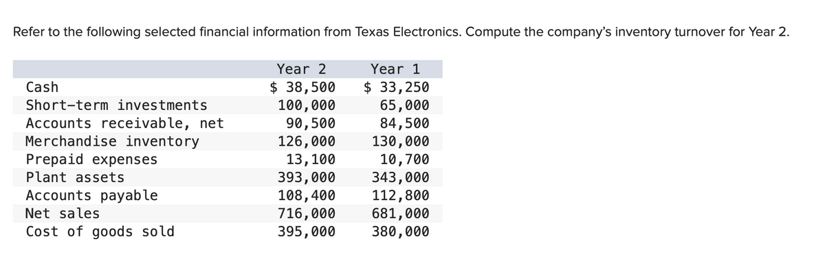 Refer to the following selected financial information from Texas Electronics. Compute the company's inventory turnover for Year 2.
Cash
Short-term investments
Accounts receivable, net
Merchandise inventory
Prepaid expenses
Plant assets
Accounts payable
Net sales
Cost of goods sold
Year 2
$ 38,500
100,000
90,500
126,000
13,100
393,000
108,400
716,000
395,000
Year 1
$ 33,250
65,000
84,500
130,000
10,700
343,000
112,800
681,000
380,000