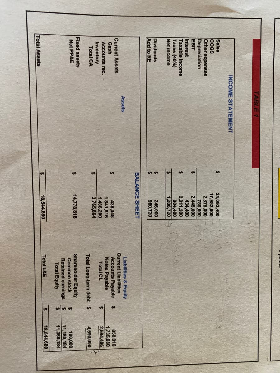 TABLE 1
INCOME STATEMENT
Sales
COGS
Other expenses
Depreciation
EBIT
Interest
Taxable income
Taxes (40%)
Net income
$4
24,092,400
17,982,000
2,878,800
786,000
2,445,600
434,400
2,011,200
804,480
1,206,720
$4
24
Dividends
Add to RE
2$
246,000
960,720
2$
BALANCE SHEET
Liabilities & Equity
Current Liabilities
Accounts Payable
Notes Payable
Total CL
Assets
Current Assets
858,816
1,735,680
2,594,496
$
2$
438,048
1,841,616
1,486,200
3,765,864
Cash
Accounts rec.
2$
Inventory
Total CA
24
Total Long-term debt $
4,590,000
Fixed assets
Net PP&E
Shareholder Equity
Common stock
24
2$
Retained earnings
Total Equity
2$
14,778,816
180,000
11,180,184
11,360,184
Total L&E
18,544,680
24
18,544,680
Total Assets
