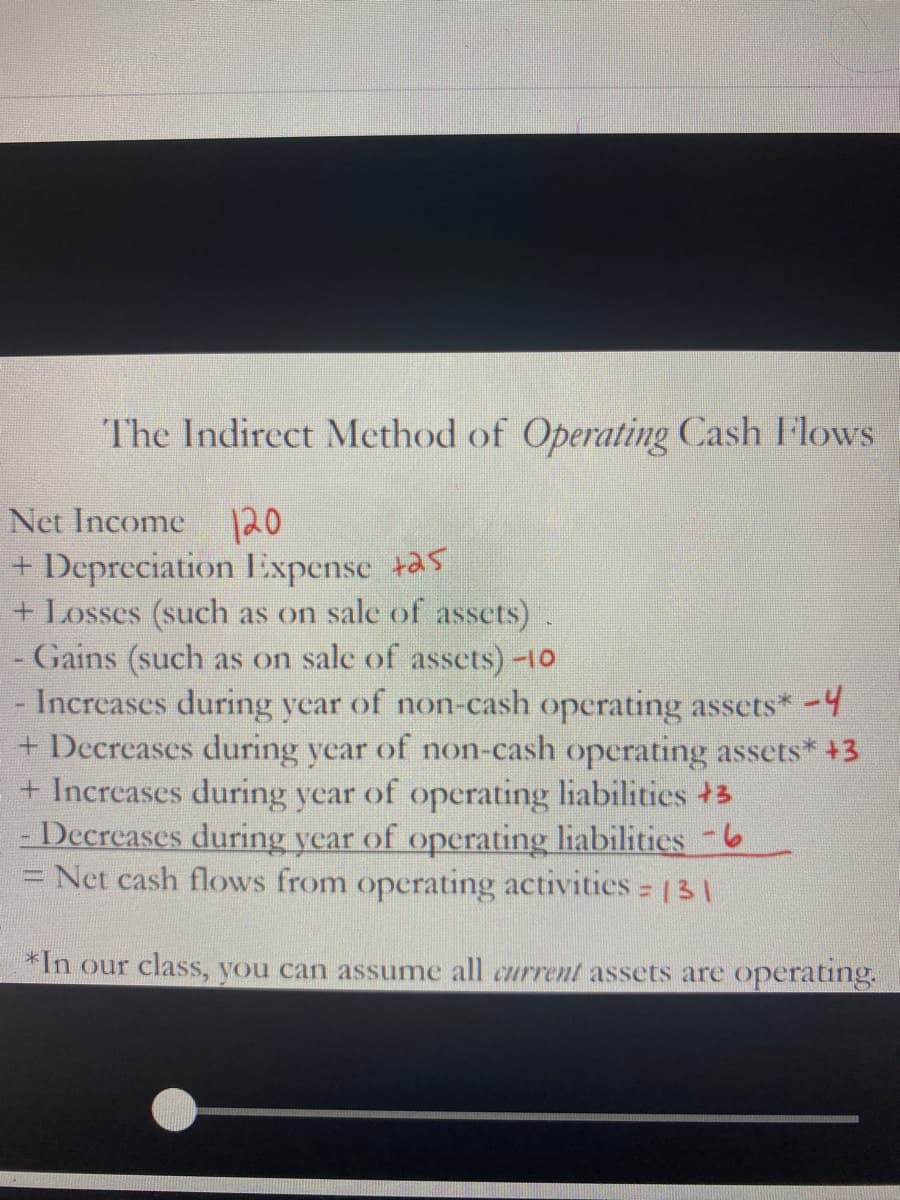The Indirect Method of Operating Cash Flows
Net Income
120
+ Depreciation Expense +as
+ Losses (such as on sale of assets).
Gains (such as on sale of assets)-10
Increases during year of non-cash operating assets*-4
+ Decreases during year of non-cash operating assets* +3
+ Increases during year of operating liabilities +3
- Decreases during year of operating liabilities-6
Net cash flows from operating activities |3 I
*In our class, you can assume all current assets are operating.
